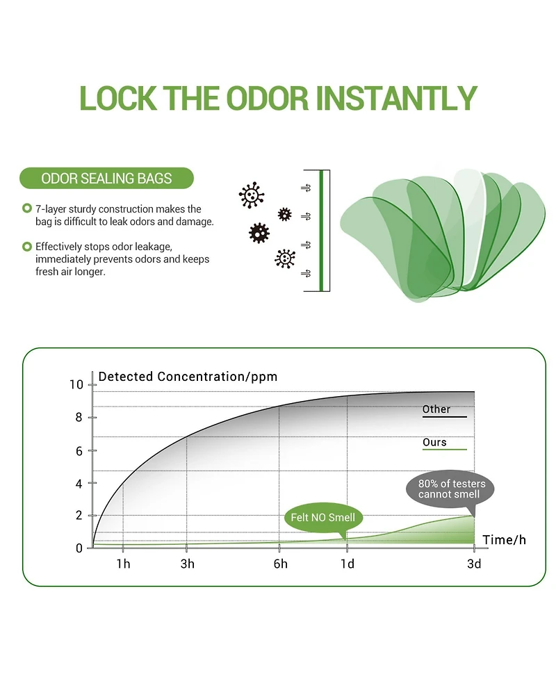 Covfresh Odor Blocking Dog Poop Bags, L-220 Bags with Dispensers Box