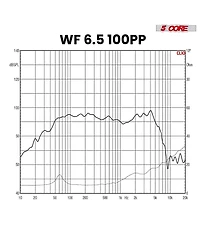 5 Core 6.5 Inch Woofer Pair 100W Car Subwoofer 4Ohm Replacement Deep Sub w Poly Cone