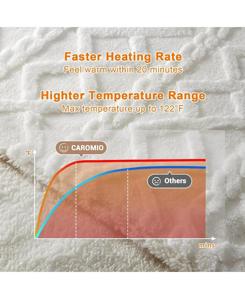 Caromio Tufted Sherpa Electric Heated Throw Blanket, 50" x 60"