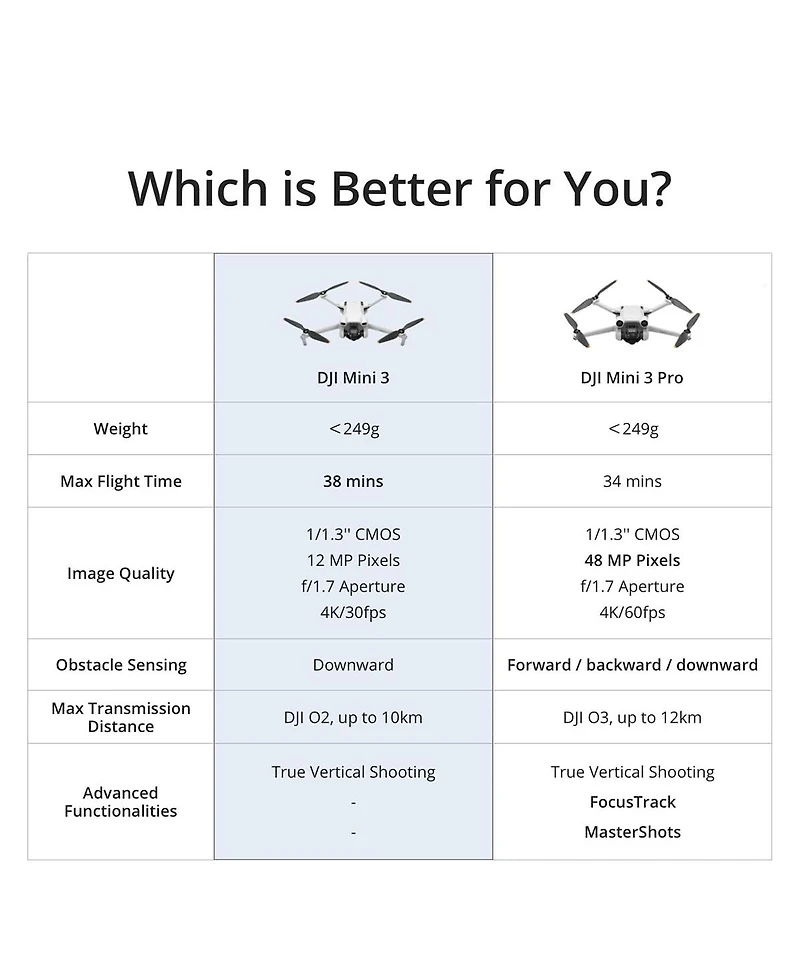 Dji Mini 3 Drone Fly More Combo with Rc Remote Controller