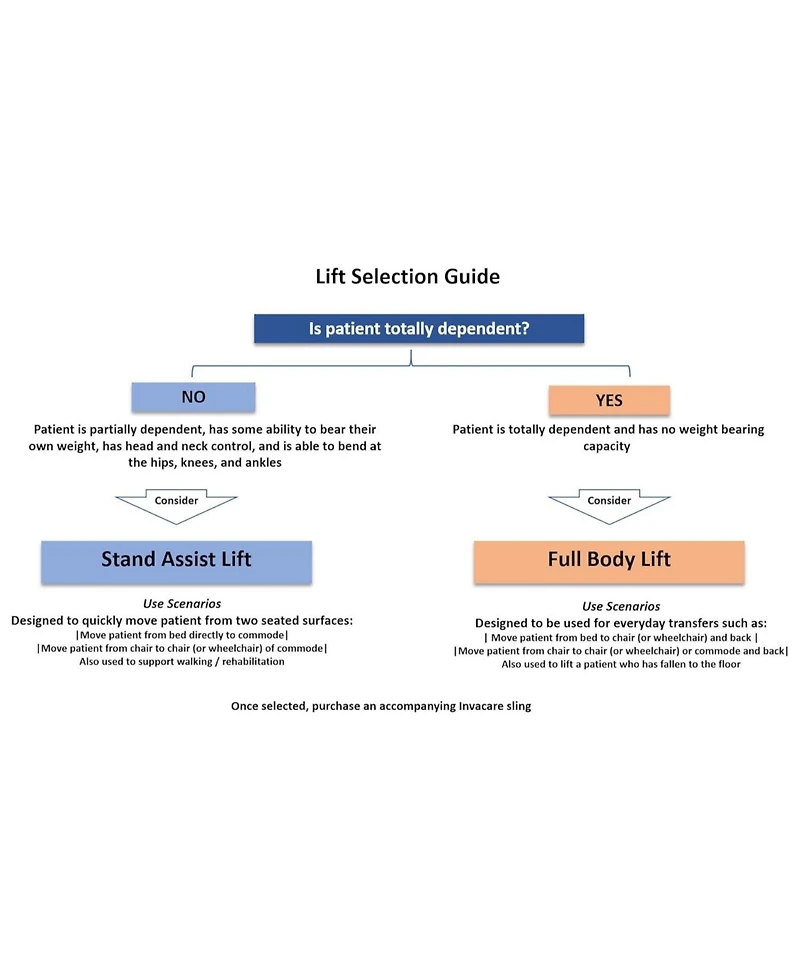 Invacare Reliant 600 Bariatric Battery-Powered Patient Lift, 600 lb Capacity, Motorized Base