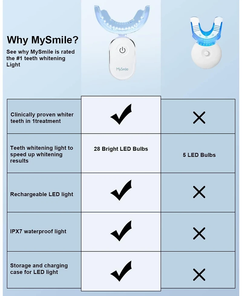 MySmile 28 Led Teeth Whitening Accelerator Light, Perfectly for Teeth Whitening (Only 1Pcs Led Light)