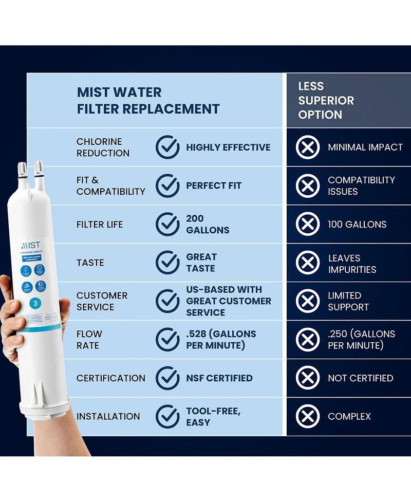 Mist 4396841 Water Filter Replacement for EDR3RXD1, Everydrop Filter 3, Compatible with 4396841, 4396710, Kenmore 46-9083, 46-9030