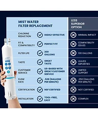 Mist 4396841 Water Filter Replacement for EDR3RXD1, Everydrop Filter 3, Compatible with 4396841, 4396710, Kenmore 46-9083, 46-9030