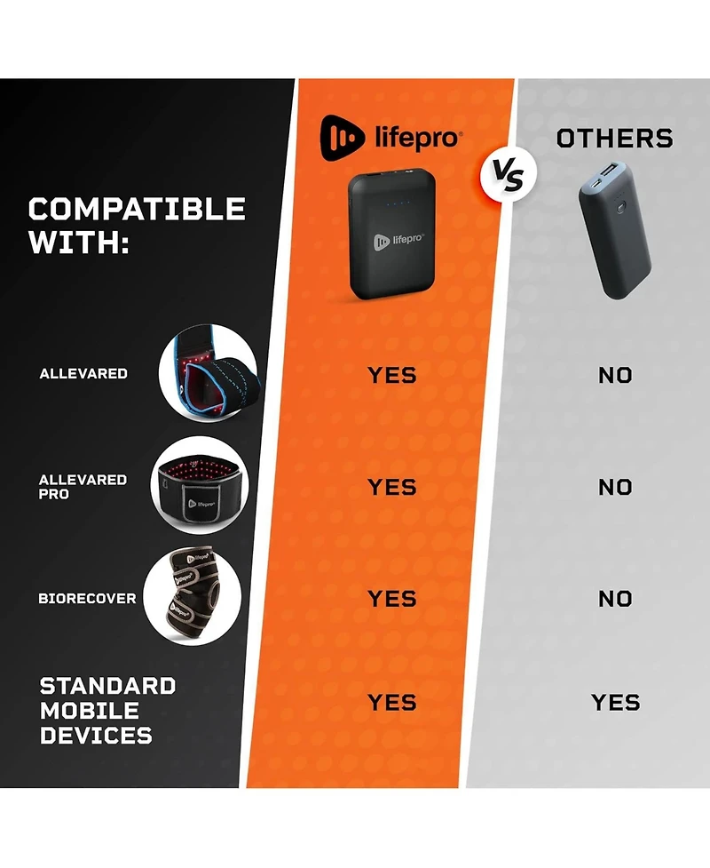 LifePro Portable Powerbank for AllevaRed, AllevaRed Pro & BioRecover – 15,000 mAh Compact Battery Pack with Usb 3.0 & 12V Dc Output for Wellnes