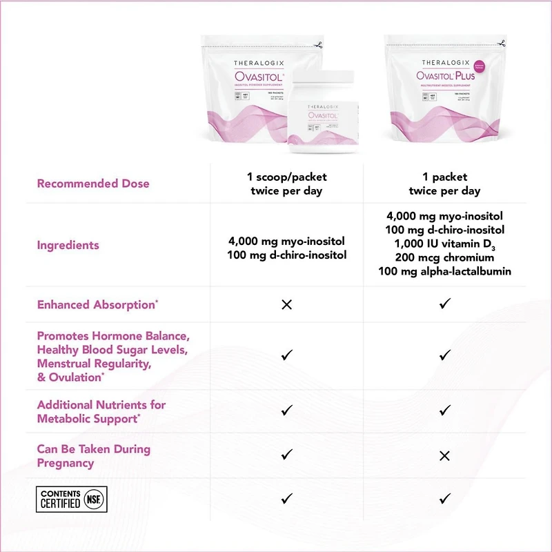 Theralogix Ovasitol Plus Metabolic Health Supplement - Myo-Inositol & D-Chiro Inositol+Chromium Picolinate+Alpha-lactalbumin & Vitamin D