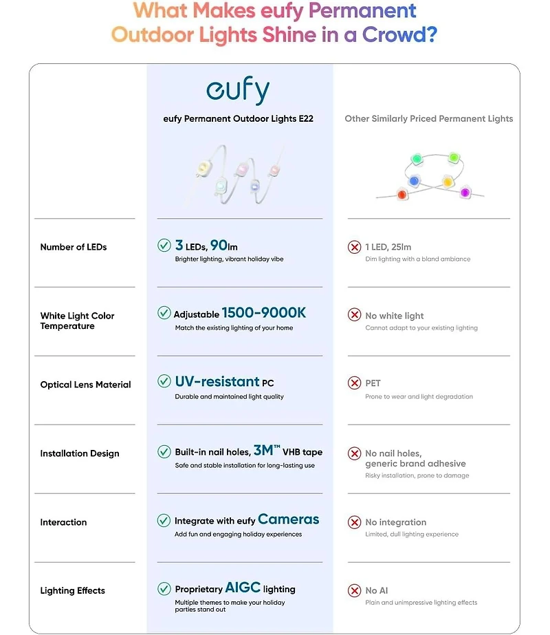eufy Permanent Outdoor Lights E22, 100ft+ 50ft kit (Total 150ft) with 90 Triple-led Lights