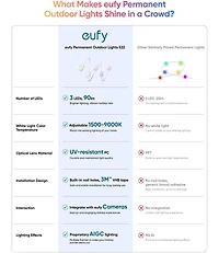 eufy Permanent Outdoor Lights E22, 100ft+ 50ft kit (Total 150ft) with 90 Triple-led Lights