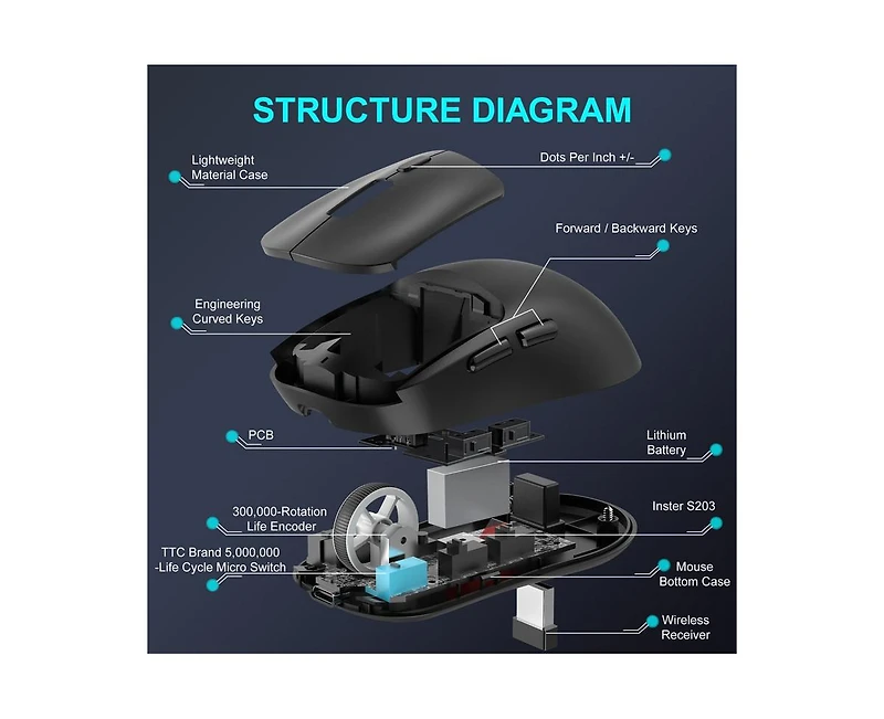 Risokeys Tri-Mode Wireless Gaming Mouse, 6400 Dpi Adjustable, 72g Lightweight, Usb-c Rechargeable, 500mAh Battery, Compatible with Pc, Laptop, Mac