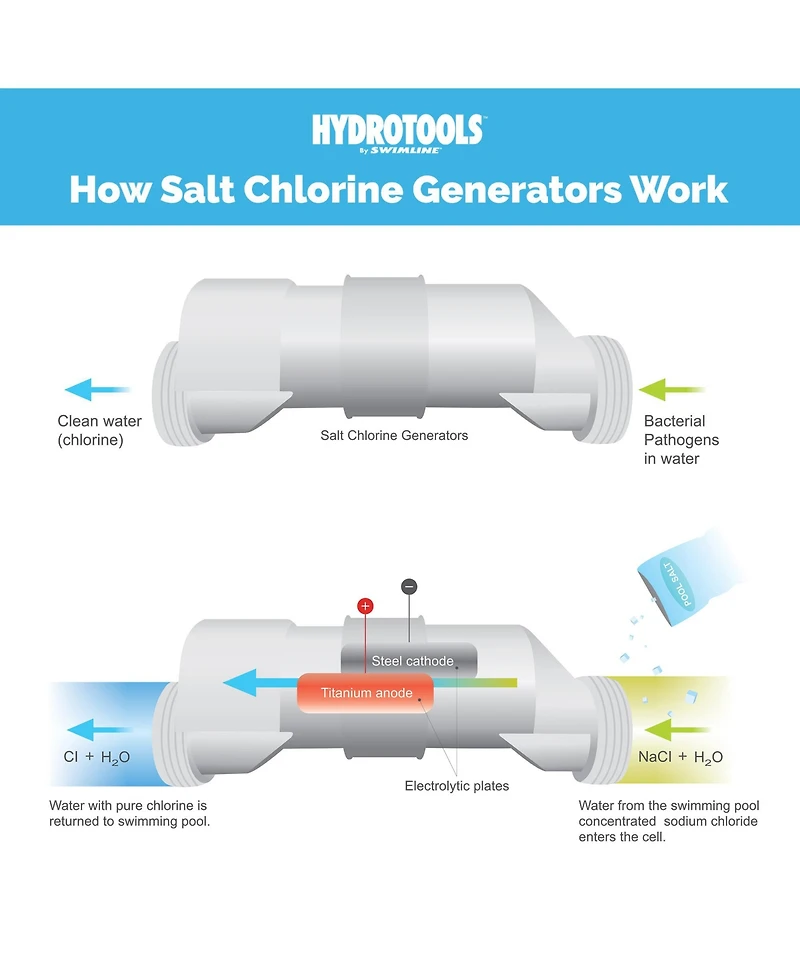 Swimline 87615 Salt Water Chlorine Generator System, 15K Gallon Swimming Pools