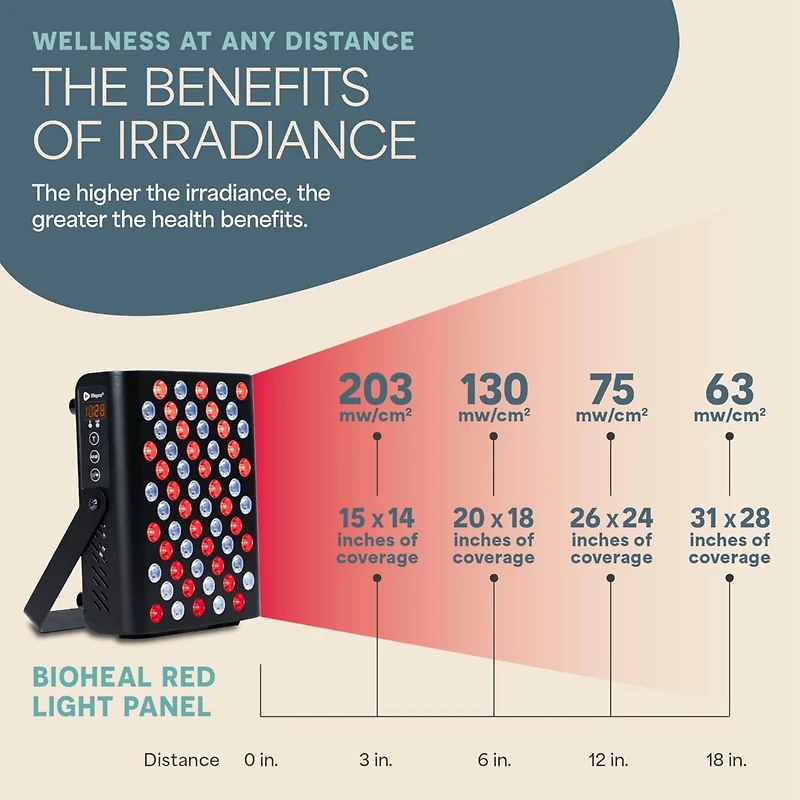 LifePro Red Light Therapy Panel - Infrared Light for Pain Relief, Inflammation, Skin Health, and Improved Circulation