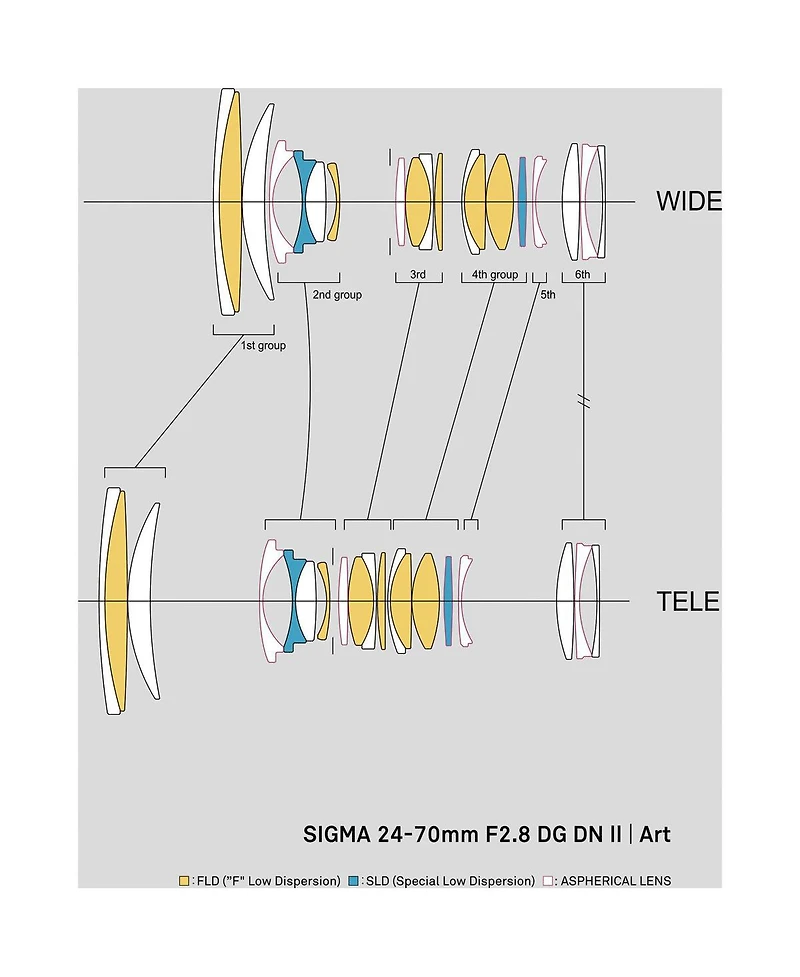 Sigma 24-70MM F2.8 Dg Dn Ii Art Lens, Sony E Mount