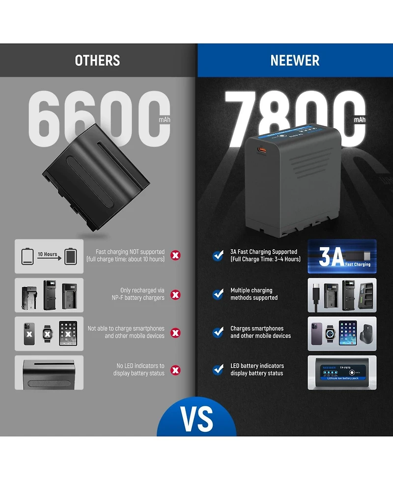 Neewer Np-F970 Camera Battery and Charging Accessory with 7800mAh, 20W, Usb C for select Sony Np-f-series devices