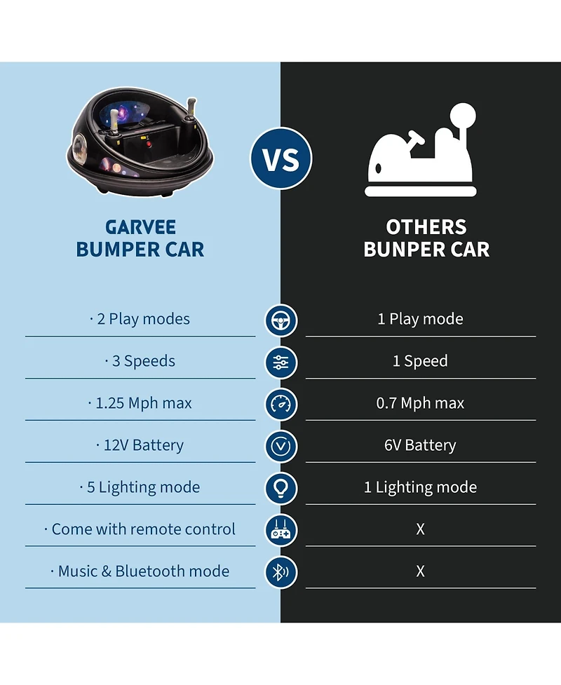 homfan 26.4 x 15.7 Inch Kids Electric Bumper Car with Remote, 12V Ride On Battery Powered Toy, 2 Mph Low Speed for Indoor Outdoor Fun