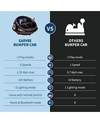 homfan 26.4 x 15.7 Inch Kids Electric Bumper Car with Remote, 12V Ride On Battery Powered Toy, 2 Mph Low Speed for Indoor Outdoor Fun