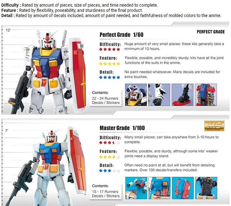 Gundam Rx-78-2 Unleashed 1/60 - PG 