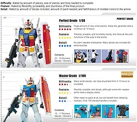 Gundam Rx-78-2 Unleashed 1/60 - PG 