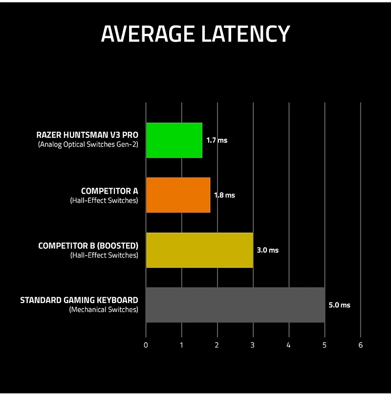 Razer Huntsman V3 Pro Mini - 60% Analog Optical Esports Keyboard  - Web Only