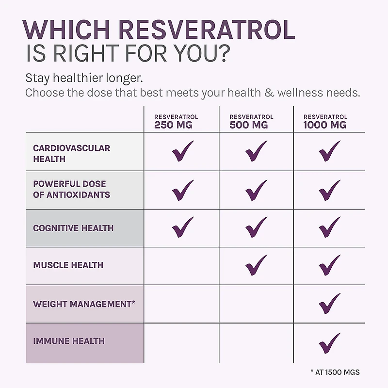 Resveratrol Plus 1000mg - 30 Veggie Capsules (30 Servings)