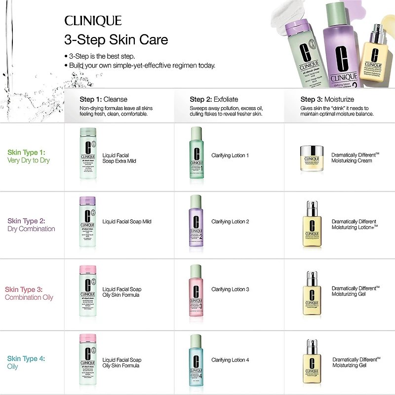 Mini Dramatically Different Moisturizing Lotion+™ for Skin Barrier Repair