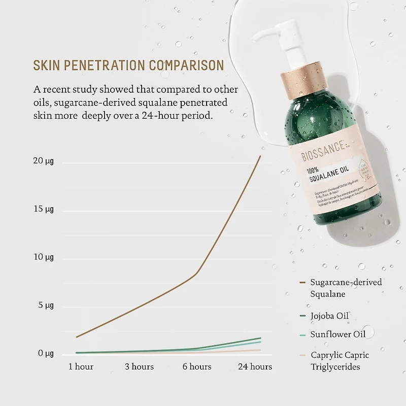 100% Sugarcane Squalane Oil