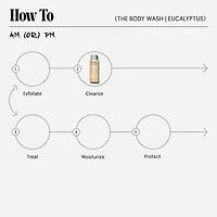 Soin Nettoyant nourrissant avec huiles riches en lipides + niacinamide Le Corps, Eucalyptus