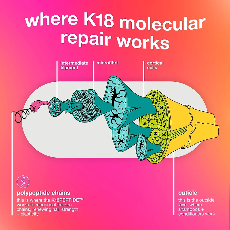 Minimasque capillaire sans rinçage à réparation moléculaire