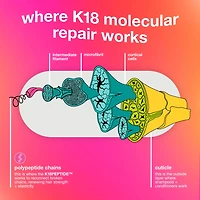 Minimasque capillaire sans rinçage à réparation moléculaire