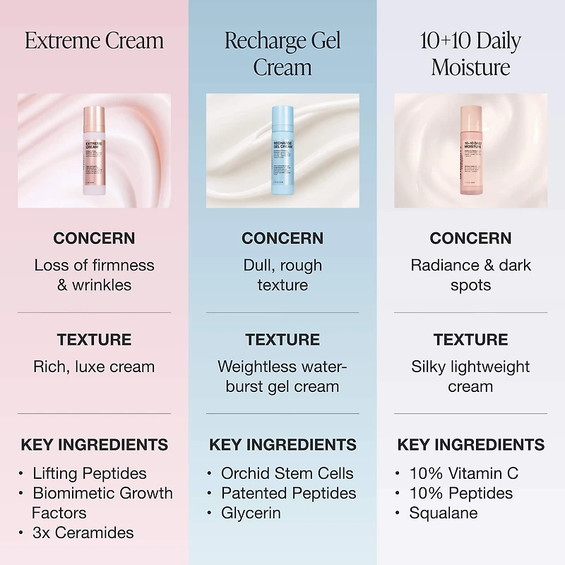 10 + 10 Moisturizer with 10% Vitamin C + 10% Peptide Complex + Ceramides