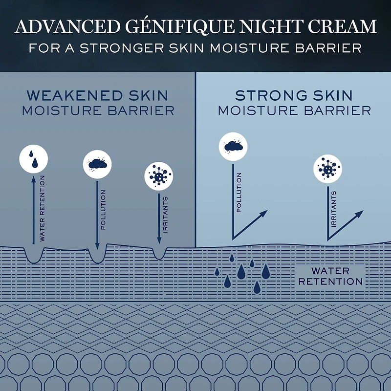 Crème de nuit Advanced Génifique avec complexe de triple céramide