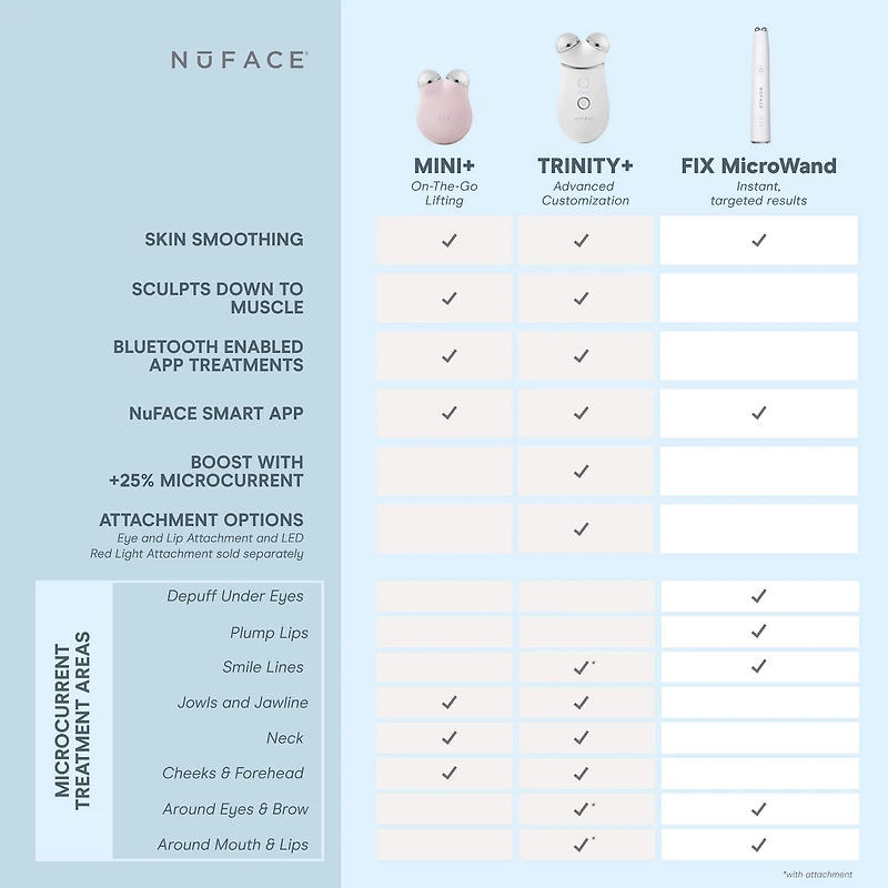 Trousse de départ Trinity+® de NuFACE
