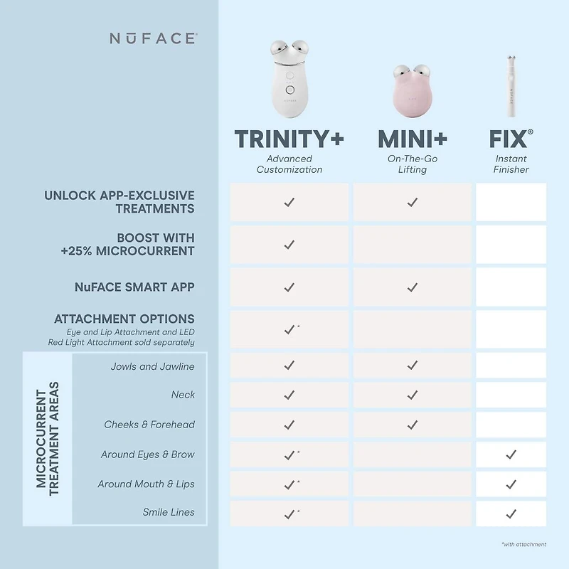Trinity+® de NuFACE et un accessoire efficace pour les lèvres et les yeux