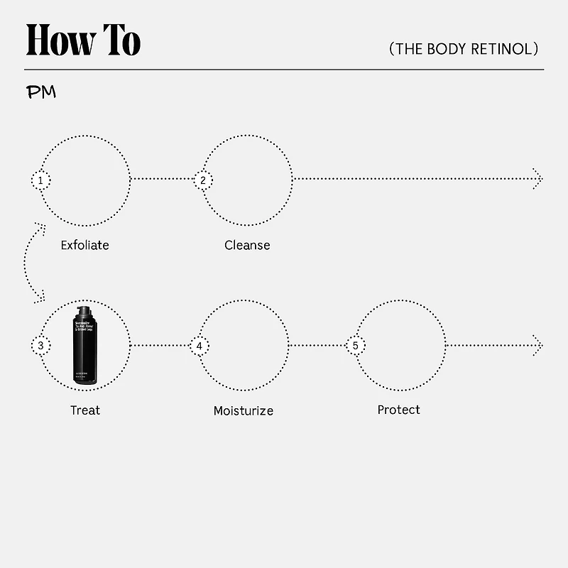 Sérum réparateur au rétinol pour le corps avec 0,1 % de rétinol pur, 10 % AHA + 5 peptides