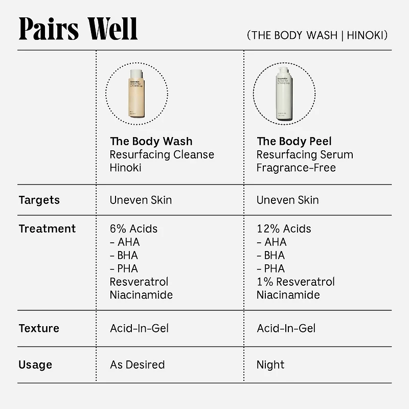 The Body Wash Hinoki - Treatment Softening Cleanse with AHA/BHA/PHA + Resveratrol
