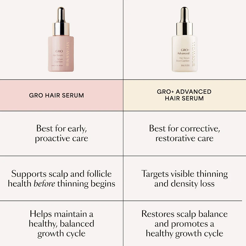 GRO+ Advanced Hair Serum for Severe Signs of Thinning