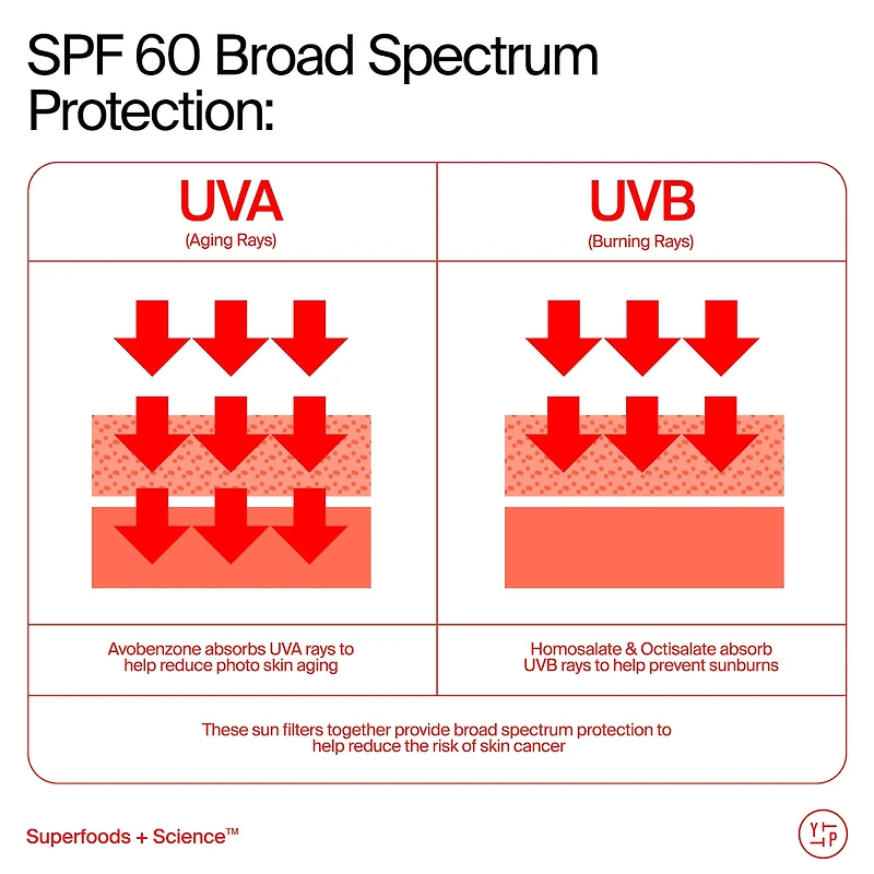 Youthscreen™ Daily Hydration + Pollution Defense Invisible Broad Spectrum Sunscreen SPF 60 