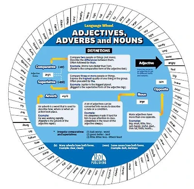 English Adjectives, Adverbs And Nouns Wheel - French Text