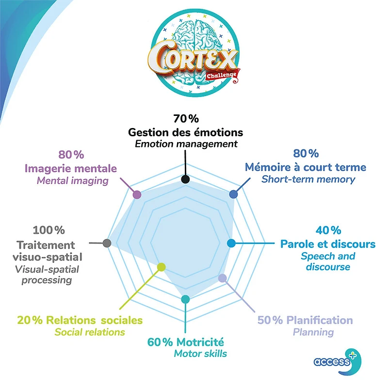Access + - Cortex - Access + - Multilingue
