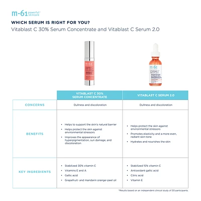 Vitablast C 30% Serum Concentrate