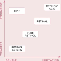 Retinol+ HPR Ceramide Rapid Skin Renewing Water Cream
