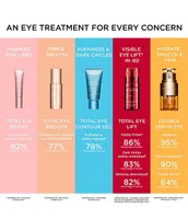 Clarins Total Eye Revive Eye Cream Gel, Smoothes Fine Lines