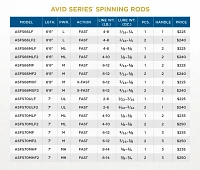 St. Croix Avid Series Freshwater Spinning Rod (2024)