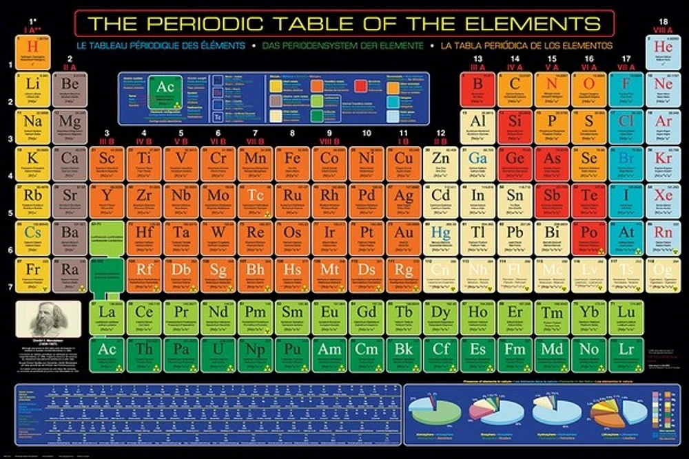 The Periodic Table of the Elements  