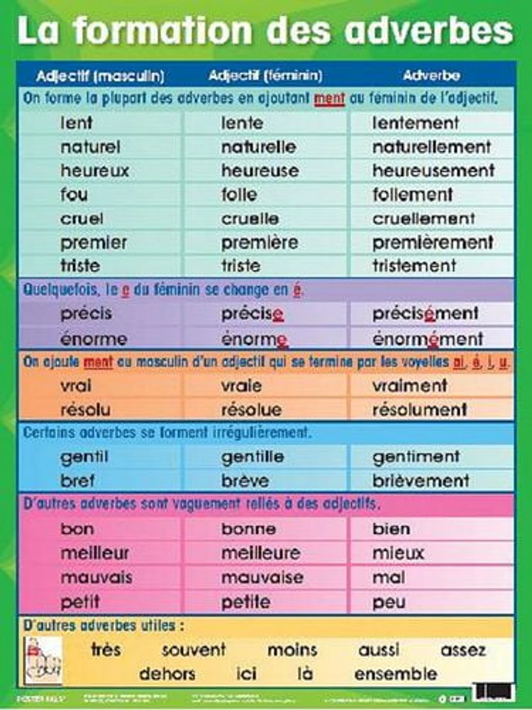 French Grammar Anchor Posters