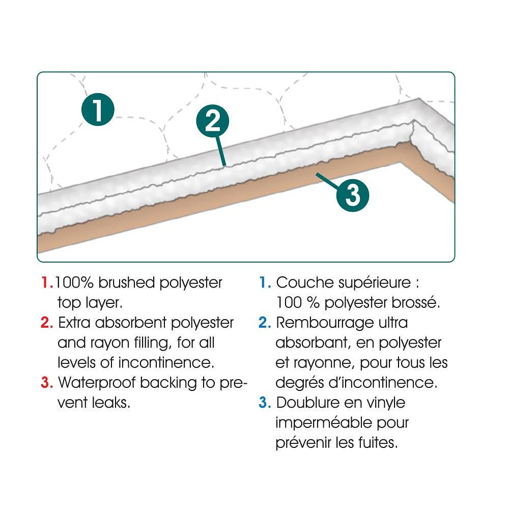 UltraBlok Reusable Incontinence Underpad W/Tuck-In Panels, Bed + Furniture, Wt, Twin 36" X 36", Ea