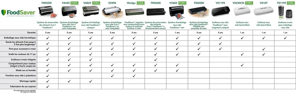 FoodSaver FM3600 2-In-1 Manual Operation Food Preservation System