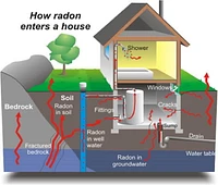 Pro4 Series Electronic Radon Gas Detector