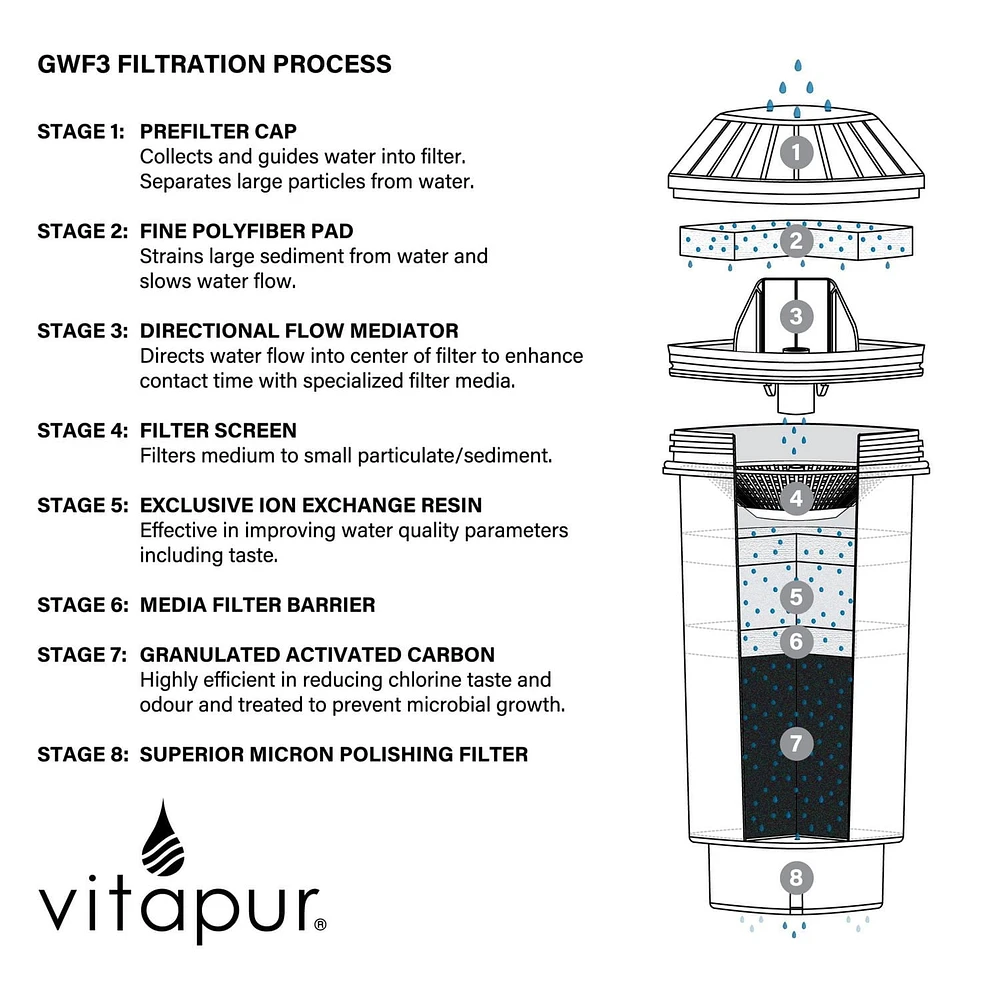 Vitapur GWF3 Long Life Multi-Stage Filter, Filters over 800 liters