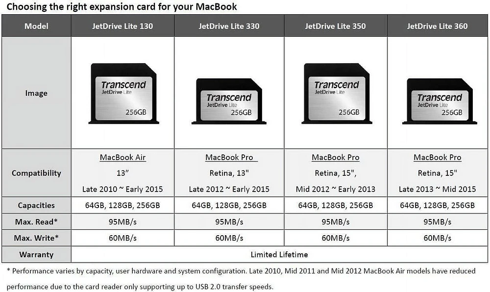 Transcend JetDrive Lite 130 256GB Storage Expansion Card for 13-Inch MacBook Air, (TS256GJDL130)