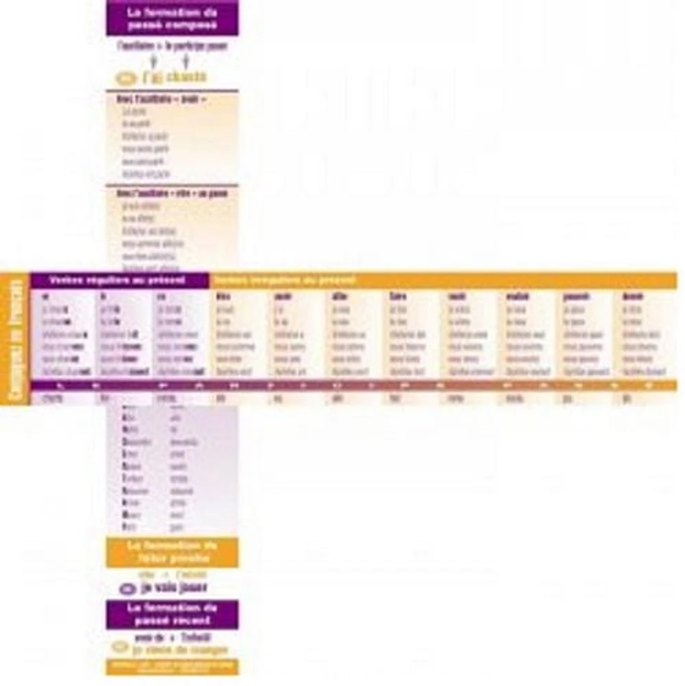 French Verb Conjugation Reference Cards